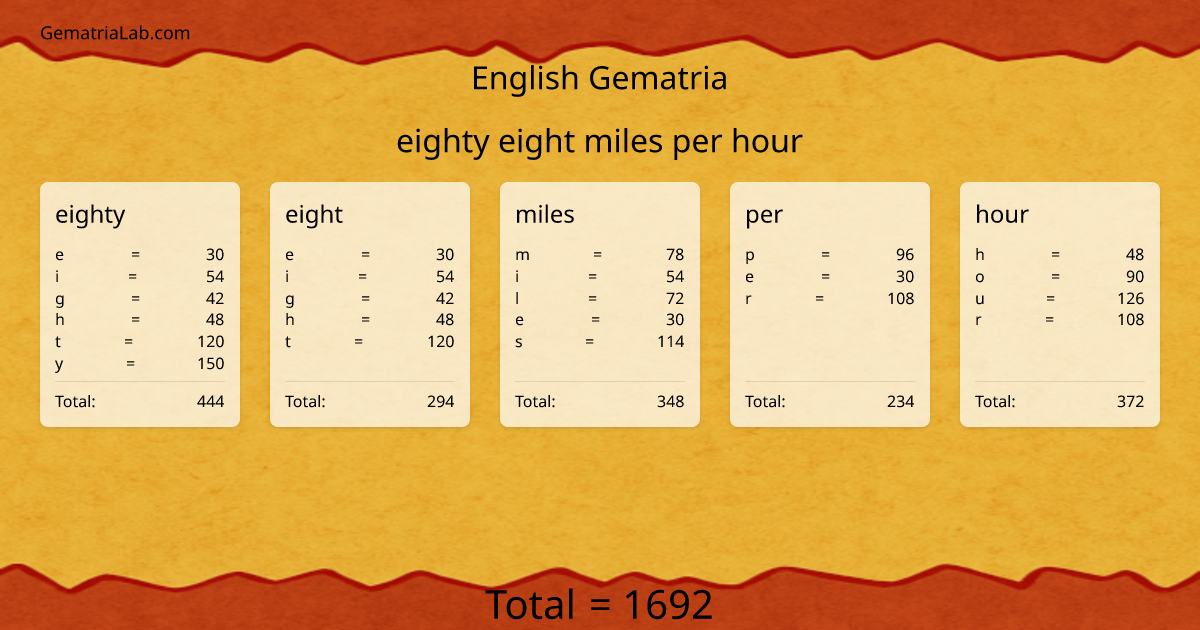 eighty eight miles per hour in english Gematria